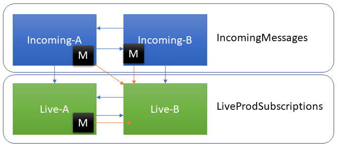 Diagram of replication mesh showing that Live-B may receive messages from Incoming-A, Incoming-B, or Live-A Diagram of the replication mesh showing that Live-B may receive messages from Incoming-A, Incoming-B, or Live-A