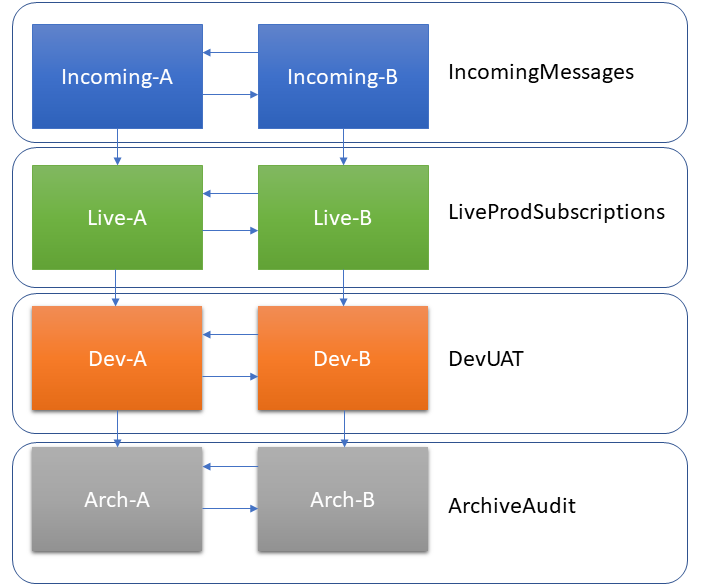 Diagram of replication mesh Diagram of the replication mesh as described in the following paragraphs
