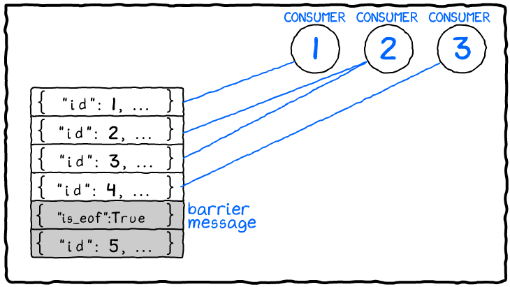 Consumers Receive Everything up to the Barrier Message. Nothing after the barrier message is eligible for delivery. Consumers receive everything before the barrier message