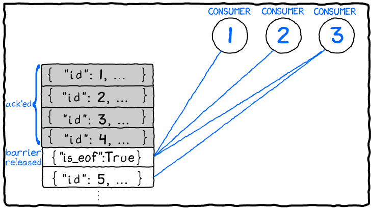 When the barrier message is released (because all previous messages are processed), the barrier message is delivered to all subscribers, and normal queue delivery begins with the message after the barrier message. When released, all consumers receive the barrier message
