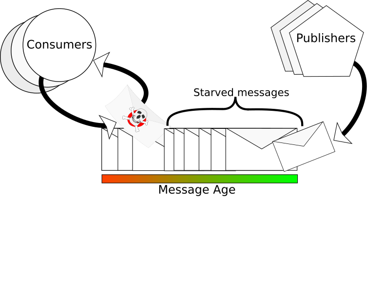 Poisoned Letter Disrupting a Queue Poisoned Letter Disrupting a Queue